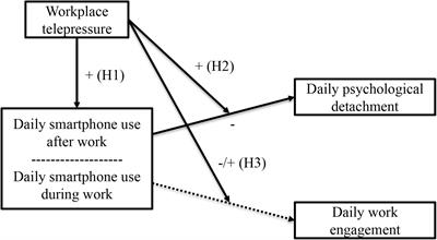 Daily Fluctuations in Smartphone Use, Psychological Detachment, and Work Engagement: The Role of Workplace Telepressure